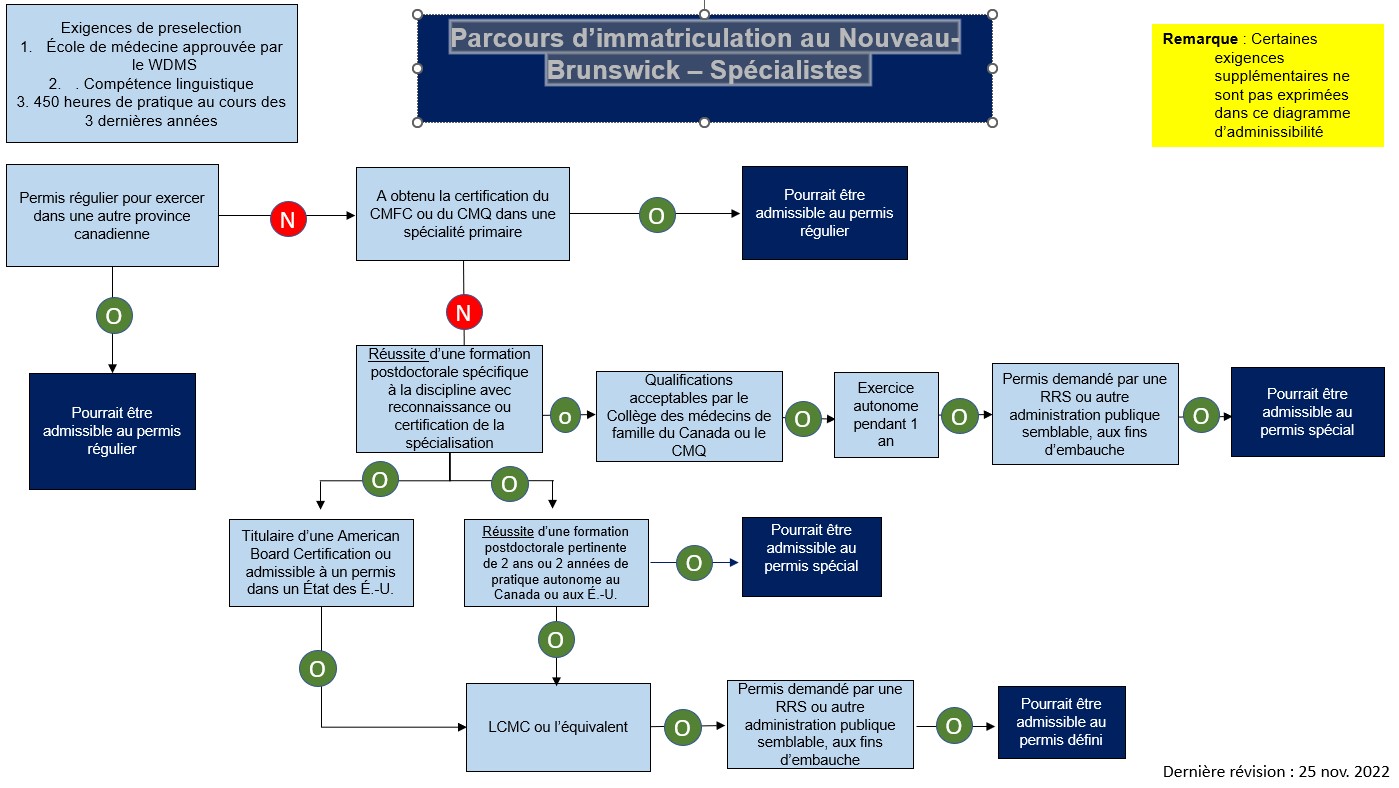 Parcours_dimmatriculation_au_Nouveau-Brunswick__Spécialistes.jpg